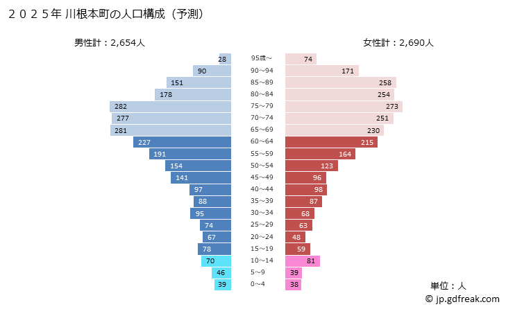 グラフ 川根本町(ｶﾜﾈﾎﾝﾁｮｳ 静岡県)の人口と世帯 2025年の人口ピラミッド