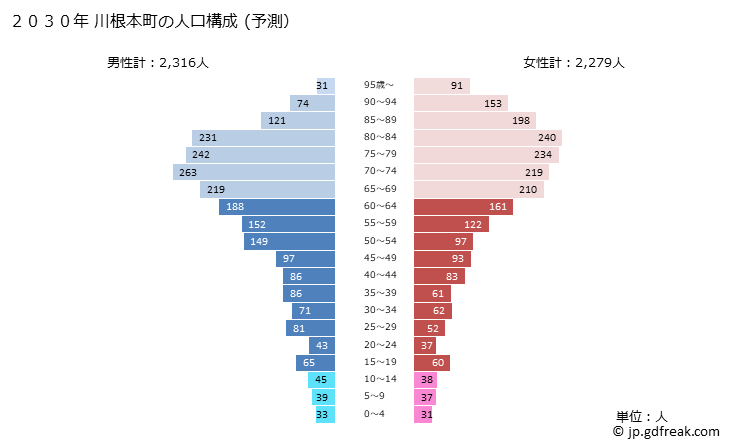 グラフ 川根本町(ｶﾜﾈﾎﾝﾁｮｳ 静岡県)の人口と世帯 2030年の人口ピラミッド（予測）