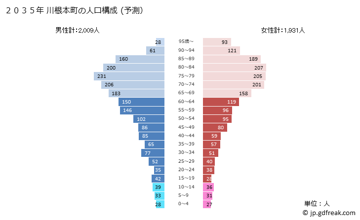 グラフ 川根本町(ｶﾜﾈﾎﾝﾁｮｳ 静岡県)の人口と世帯 2035年の人口ピラミッド（予測）