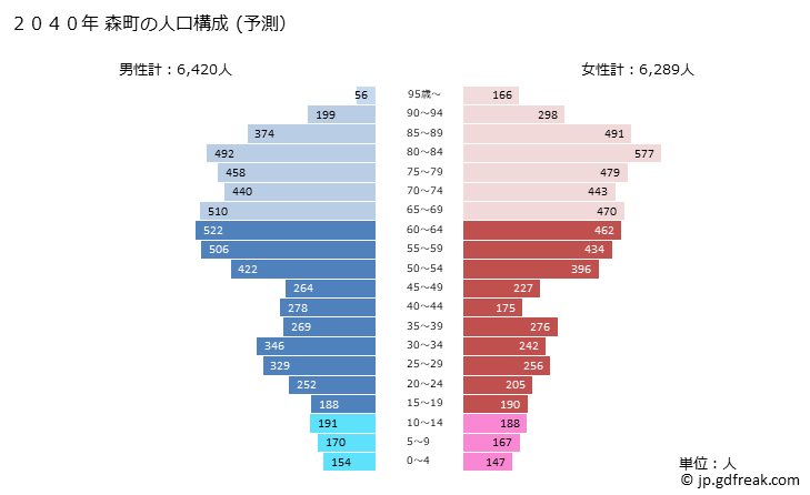 グラフ 森町(ﾓﾘﾏﾁ 静岡県)の人口と世帯 2040年の人口ピラミッド（予測）