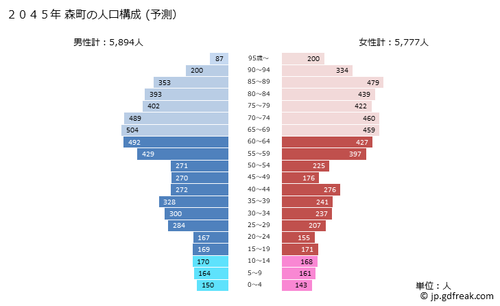 グラフ 森町(ﾓﾘﾏﾁ 静岡県)の人口と世帯 2045年の人口ピラミッド（予測）