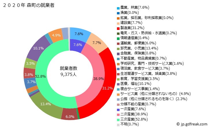 グラフ 森町(ﾓﾘﾏﾁ 静岡県)の人口と世帯 就業者数とその産業構成