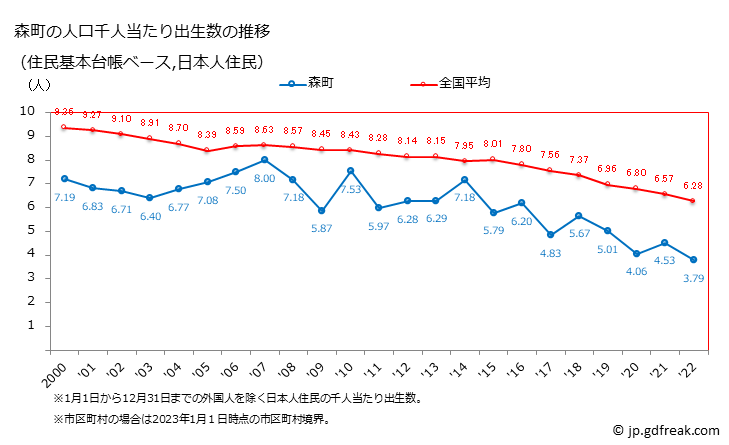 グラフ 森町(ﾓﾘﾏﾁ 静岡県)の人口と世帯 住民千人当たりの出生数（住民基本台帳ベース）