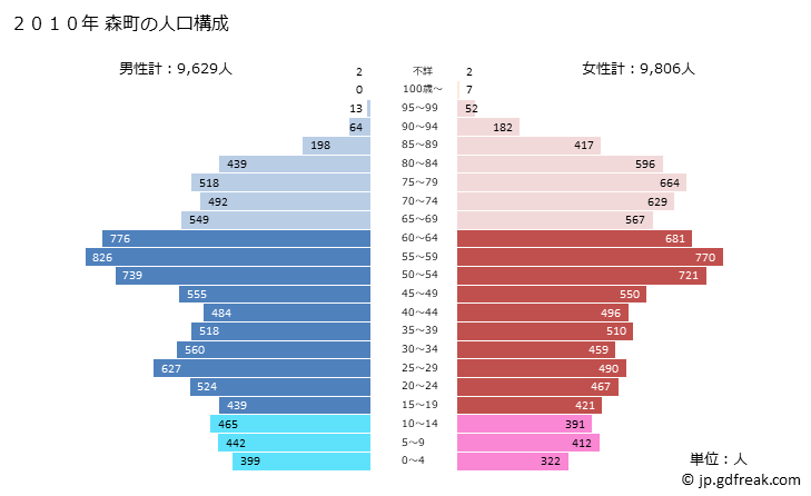 グラフ 森町(ﾓﾘﾏﾁ 静岡県)の人口と世帯 2010年の人口ピラミッド