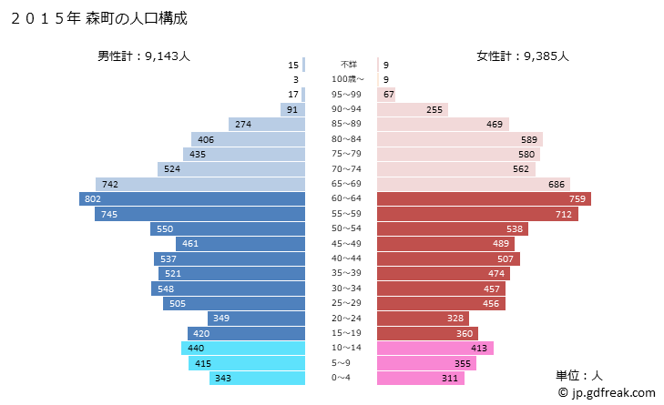 グラフ 森町(ﾓﾘﾏﾁ 静岡県)の人口と世帯 2015年の人口ピラミッド