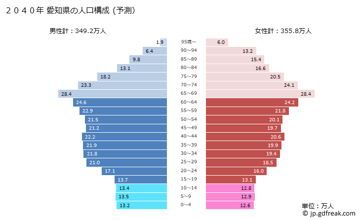 グラフ 愛知県の人口と世帯 2040年の人口ピラミッド（予測）