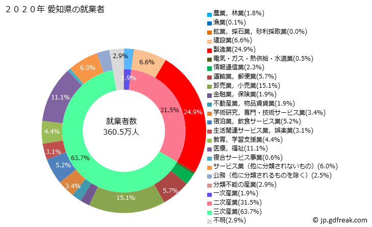グラフ 愛知県の人口と世帯 就業者数とその産業構成