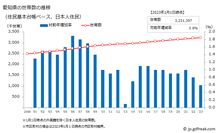 グラフ 愛知県の人口と世帯 世帯数推移（住民基本台帳ベース）