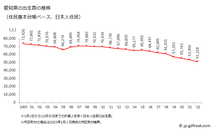 グラフ 愛知県の人口と世帯 出生数推移（住民基本台帳ベース）