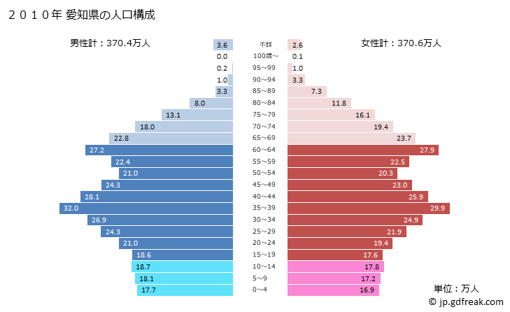 グラフ 愛知県の人口と世帯 2010年の人口ピラミッド