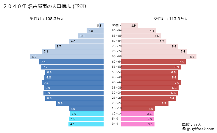 グラフ 名古屋市(ﾅｺﾞﾔｼ 愛知県)の人口と世帯 2040年の人口ピラミッド（予測）