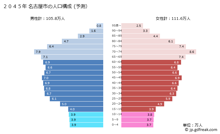 グラフ 名古屋市(ﾅｺﾞﾔｼ 愛知県)の人口と世帯 2045年の人口ピラミッド（予測）