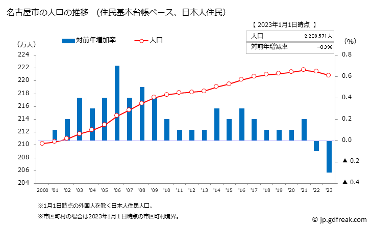 グラフ 名古屋市(ﾅｺﾞﾔｼ 愛知県)の人口と世帯 人口推移（住民基本台帳ベース）