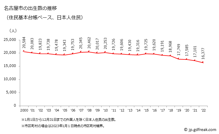 グラフ 名古屋市(ﾅｺﾞﾔｼ 愛知県)の人口と世帯 出生数推移（住民基本台帳ベース）