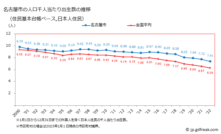 グラフ 名古屋市(ﾅｺﾞﾔｼ 愛知県)の人口と世帯 住民千人当たりの出生数（住民基本台帳ベース）
