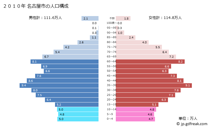 グラフ 名古屋市(ﾅｺﾞﾔｼ 愛知県)の人口と世帯 2010年の人口ピラミッド