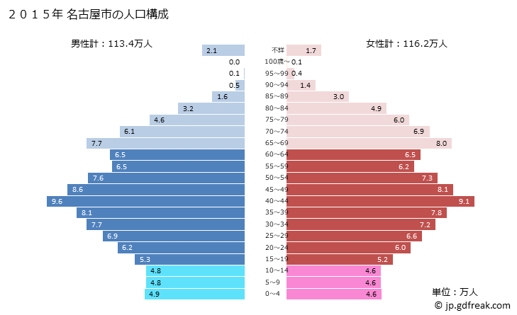 グラフ 名古屋市(ﾅｺﾞﾔｼ 愛知県)の人口と世帯 2015年の人口ピラミッド