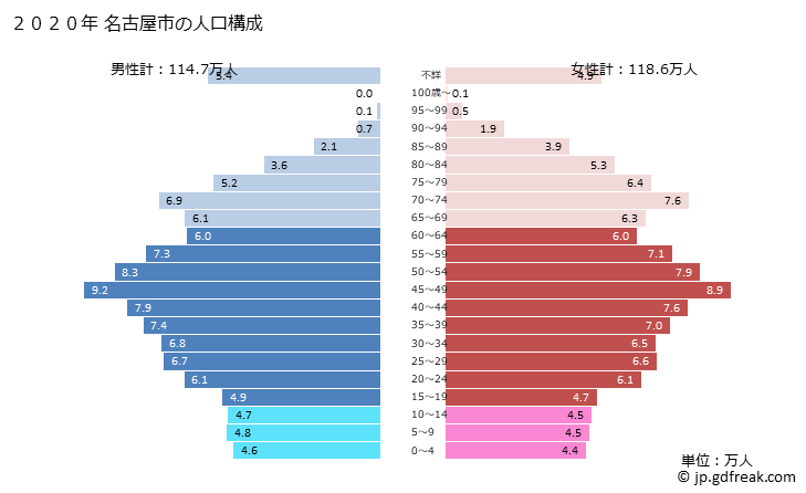 グラフ 名古屋市(ﾅｺﾞﾔｼ 愛知県)の人口と世帯 2020年の人口ピラミッド