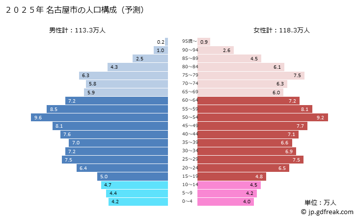 グラフ 名古屋市(ﾅｺﾞﾔｼ 愛知県)の人口と世帯 2025年の人口ピラミッド