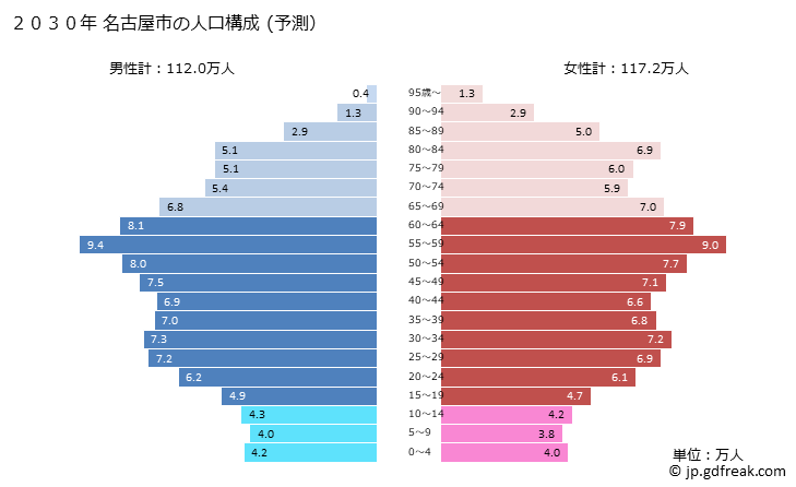 グラフ 名古屋市(ﾅｺﾞﾔｼ 愛知県)の人口と世帯 2030年の人口ピラミッド（予測）