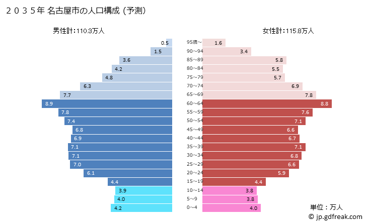 グラフ 名古屋市(ﾅｺﾞﾔｼ 愛知県)の人口と世帯 2035年の人口ピラミッド（予測）