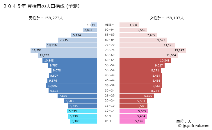 グラフ 豊橋市(ﾄﾖﾊｼｼ 愛知県)の人口と世帯 2045年の人口ピラミッド（予測）