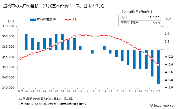 グラフ 豊橋市(ﾄﾖﾊｼｼ 愛知県)の人口と世帯 人口推移（住民基本台帳ベース）