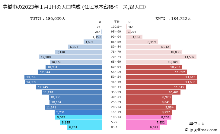 グラフ 豊橋市(ﾄﾖﾊｼｼ 愛知県)の人口と世帯 2023年の人口ピラミッド（住民基本台帳ベース）