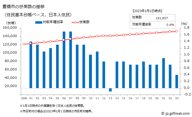 グラフ 豊橋市(ﾄﾖﾊｼｼ 愛知県)の人口と世帯 世帯数推移（住民基本台帳ベース）
