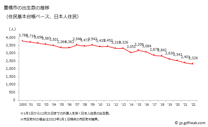 グラフ 豊橋市(ﾄﾖﾊｼｼ 愛知県)の人口と世帯 出生数推移（住民基本台帳ベース）