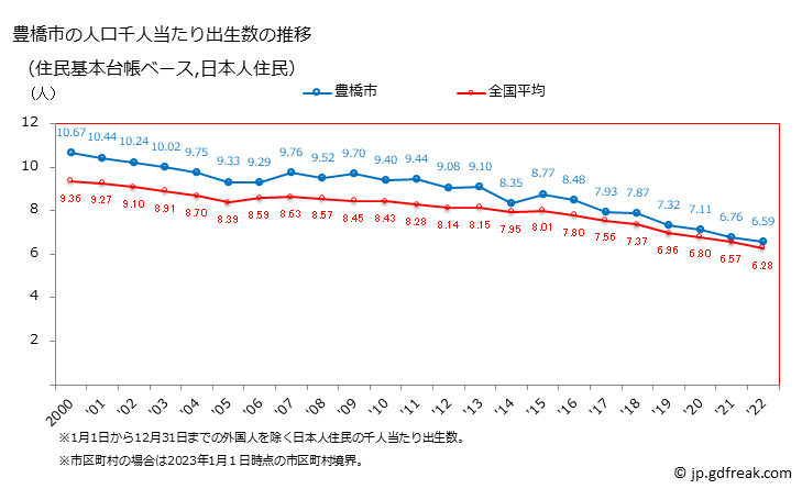 グラフ 豊橋市(ﾄﾖﾊｼｼ 愛知県)の人口と世帯 住民千人当たりの出生数（住民基本台帳ベース）