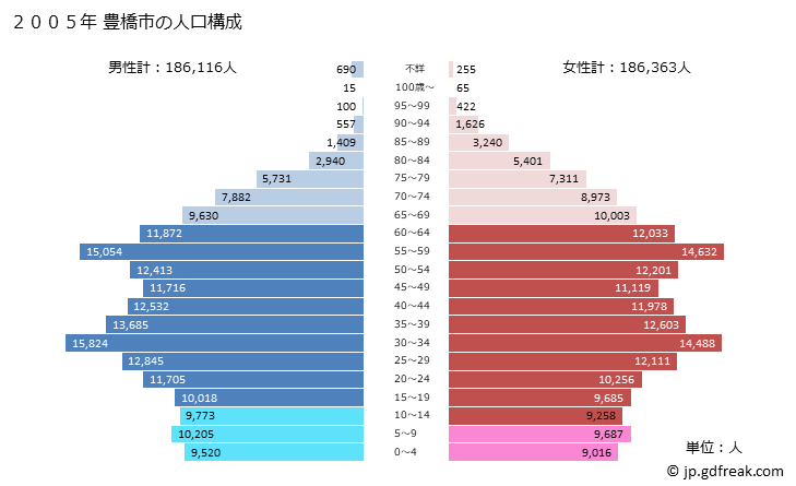 グラフ 豊橋市(ﾄﾖﾊｼｼ 愛知県)の人口と世帯 2005年の人口ピラミッド