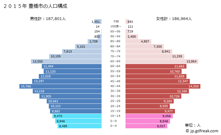 グラフ 豊橋市(ﾄﾖﾊｼｼ 愛知県)の人口と世帯 2015年の人口ピラミッド