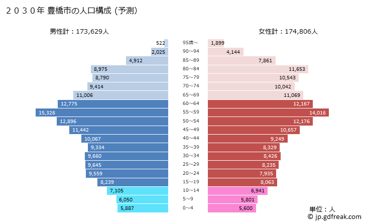 グラフ 豊橋市(ﾄﾖﾊｼｼ 愛知県)の人口と世帯 2030年の人口ピラミッド（予測）