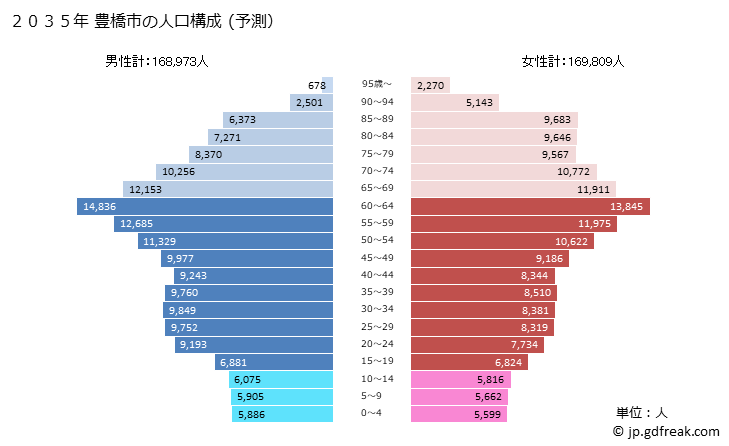グラフ 豊橋市(ﾄﾖﾊｼｼ 愛知県)の人口と世帯 2035年の人口ピラミッド（予測）