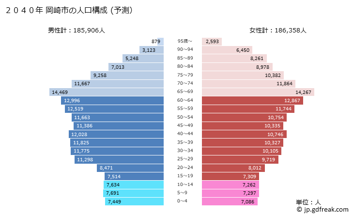 グラフ 岡崎市(ｵｶｻﾞｷｼ 愛知県)の人口と世帯 2040年の人口ピラミッド（予測）
