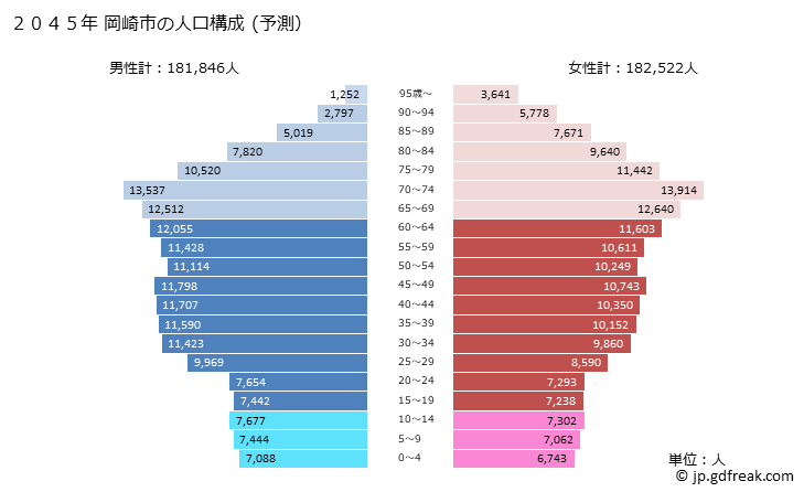 グラフ 岡崎市(ｵｶｻﾞｷｼ 愛知県)の人口と世帯 2045年の人口ピラミッド（予測）