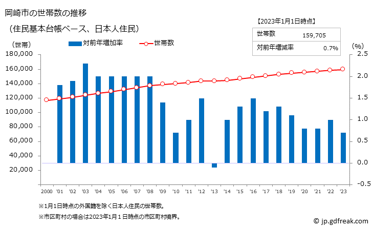 グラフ 岡崎市(ｵｶｻﾞｷｼ 愛知県)の人口と世帯 世帯数推移（住民基本台帳ベース）