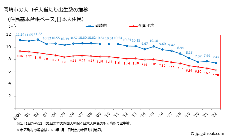 グラフ 岡崎市(ｵｶｻﾞｷｼ 愛知県)の人口と世帯 住民千人当たりの出生数（住民基本台帳ベース）