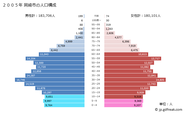 グラフ 岡崎市(ｵｶｻﾞｷｼ 愛知県)の人口と世帯 2005年の人口ピラミッド