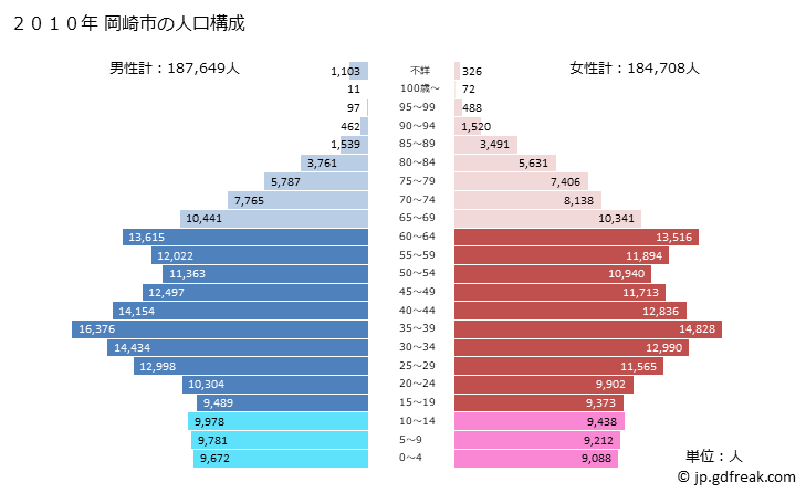 グラフ 岡崎市(ｵｶｻﾞｷｼ 愛知県)の人口と世帯 2010年の人口ピラミッド