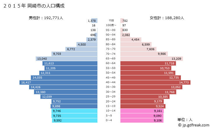 グラフ 岡崎市(ｵｶｻﾞｷｼ 愛知県)の人口と世帯 2015年の人口ピラミッド