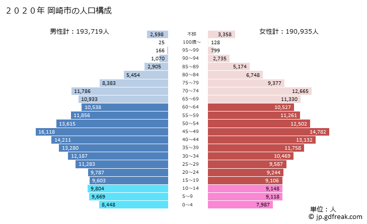 グラフ 岡崎市(ｵｶｻﾞｷｼ 愛知県)の人口と世帯 2020年の人口ピラミッド