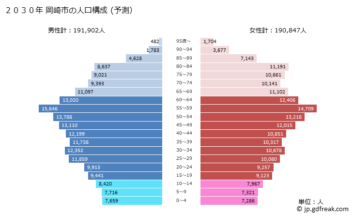 グラフ 岡崎市(ｵｶｻﾞｷｼ 愛知県)の人口と世帯 2030年の人口ピラミッド（予測）