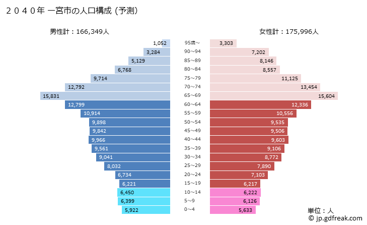 グラフ 一宮市(ｲﾁﾉﾐﾔｼ 愛知県)の人口と世帯 2040年の人口ピラミッド（予測）