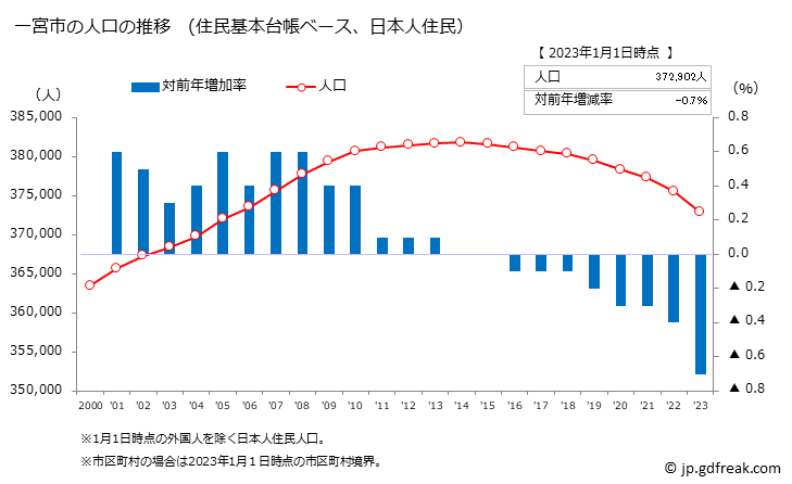 グラフ 一宮市(ｲﾁﾉﾐﾔｼ 愛知県)の人口と世帯 人口推移（住民基本台帳ベース）