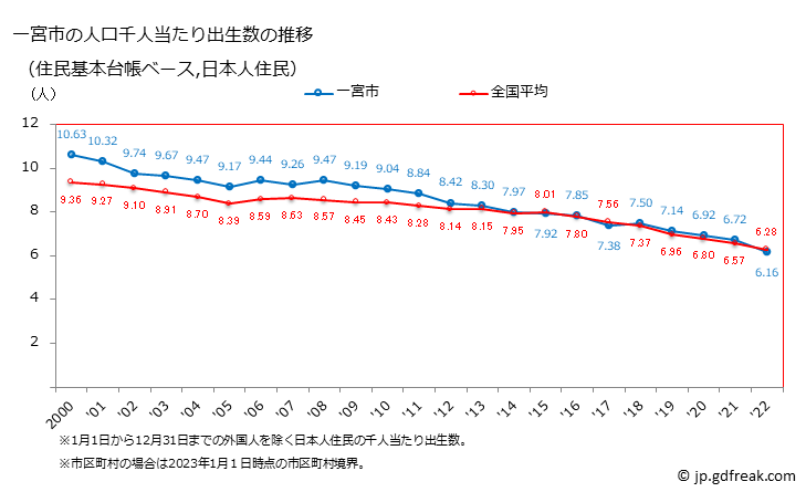 グラフ 一宮市(ｲﾁﾉﾐﾔｼ 愛知県)の人口と世帯 住民千人当たりの出生数（住民基本台帳ベース）