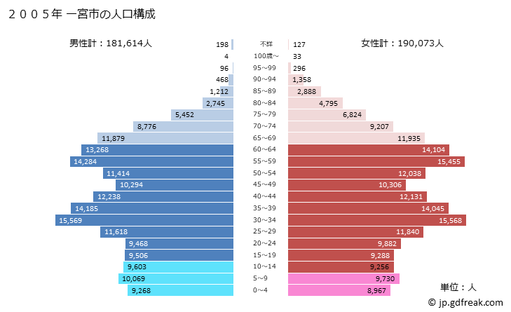 グラフ 一宮市(ｲﾁﾉﾐﾔｼ 愛知県)の人口と世帯 2005年の人口ピラミッド