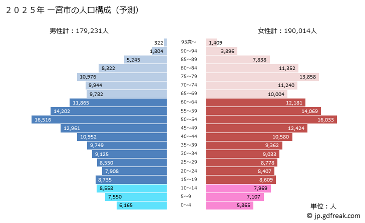 グラフ 一宮市(ｲﾁﾉﾐﾔｼ 愛知県)の人口と世帯 2025年の人口ピラミッド