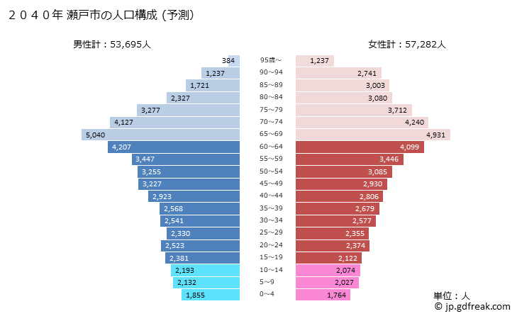 グラフ 瀬戸市(ｾﾄｼ 愛知県)の人口と世帯 2040年の人口ピラミッド（予測）
